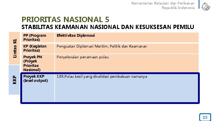 Kementerian Kelautan dan Perikanan Republik Indonesia PRIORITAS NASIONAL 5 KKP Lintas KL STABILITAS KEAMANAN