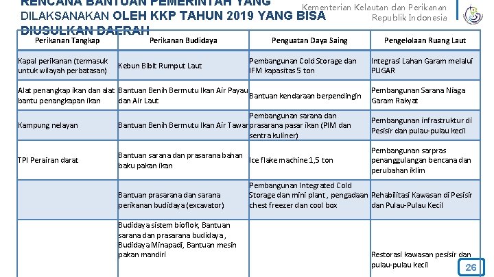 RENCANA BANTUAN PEMERINTAH YANG Kementerian Kelautan dan Perikanan DILAKSANAKAN OLEH KKP TAHUN 2019 YANG