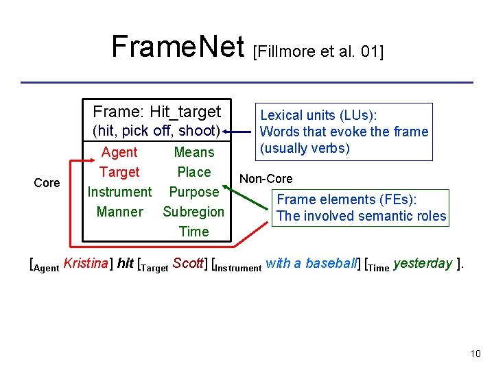 Frame. Net [Fillmore et al. 01] Frame: Hit_target (hit, pick off, shoot) Core Agent