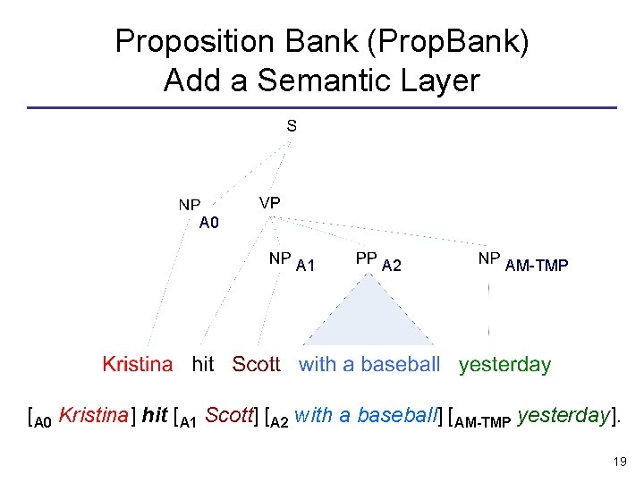 Proposition Bank (Prop. Bank) Add a Semantic Layer A 0 A 1 A 2