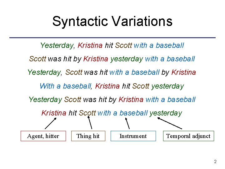 Syntactic Variations Yesterday, Kristina hit Scott with a baseball Scott was hit by Kristina