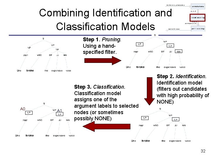 Combining Identification and Classification Models Step 1. Pruning. Using a handspecified filter. A 0