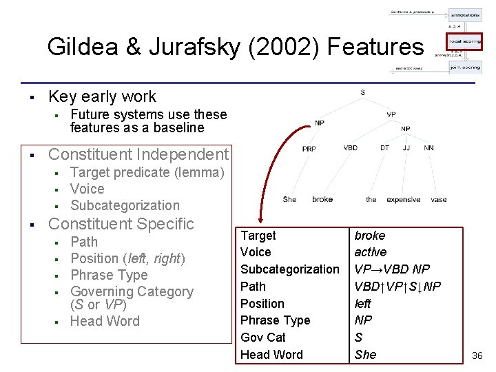 Gildea & Jurafsky (2002) Features § Key early work § § Constituent Independent §