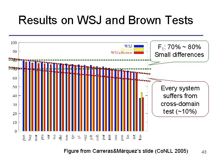 Results on WSJ and Brown Tests F 1: 70% ~ 80% Small differences Every