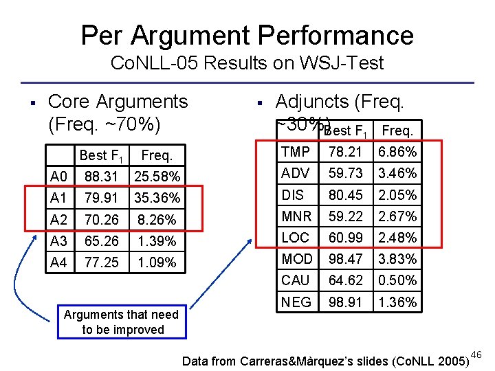 Per Argument Performance Co. NLL-05 Results on WSJ-Test § Core Arguments (Freq. ~70%) §