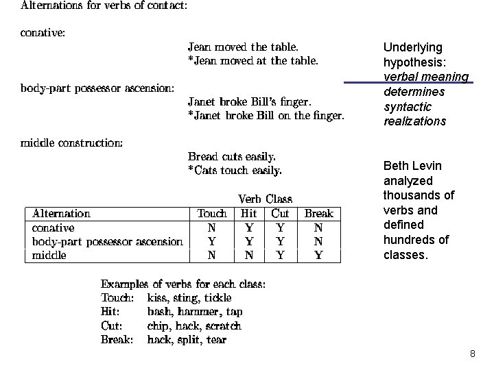 Underlying hypothesis: verbal meaning determines syntactic realizations Beth Levin analyzed thousands of verbs and