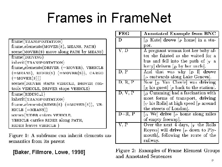 Frames in Frame. Net [Baker, Fillmore, Lowe, 1998] 9 