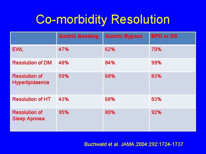 Co-morbidity Resolution Gastric Banding Gastric Bypass BPD or DS EWL 47% 62% 70% Resolution