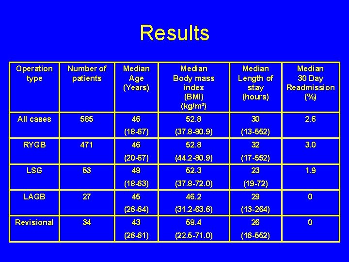 Results Operation type Number of patients Median Age (Years) Median Body mass index (BMI)