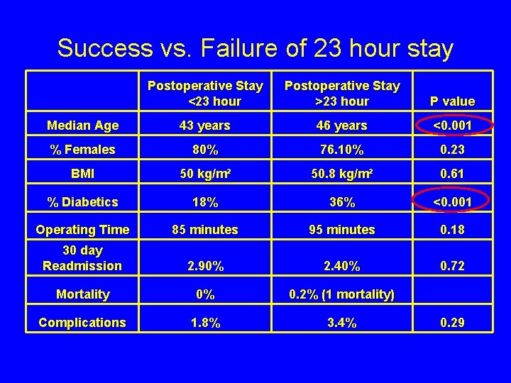 Success vs. Failure of 23 hour stay Postoperative Stay <23 hour Postoperative Stay >23