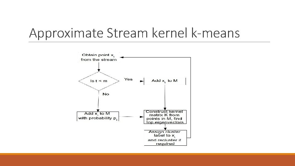 Approximate Stream kernel k-means 