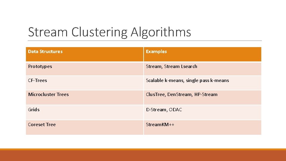 Stream Clustering Algorithms Data Structures Examples Prototypes Stream, Stream Lsearch CF-Trees Scalable k-means, single