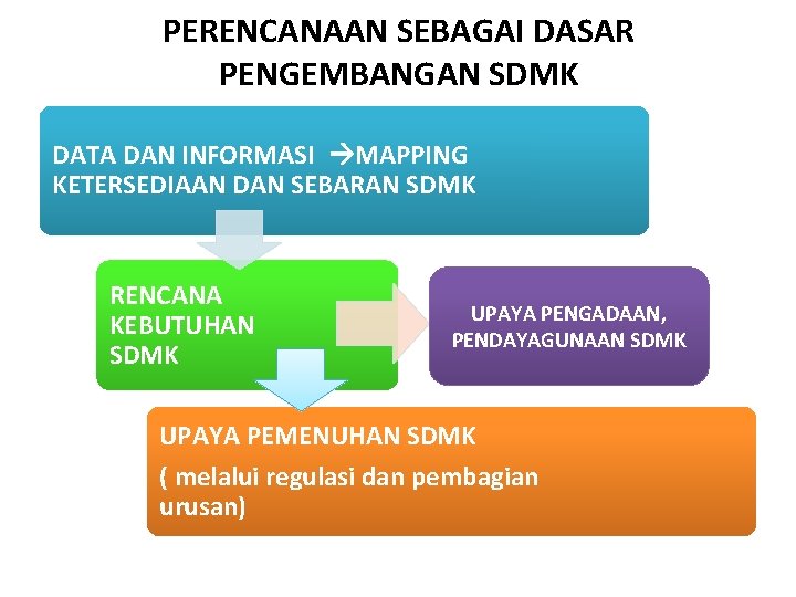 PERENCANAAN SEBAGAI DASAR PENGEMBANGAN SDMK DATA DAN INFORMASI MAPPING KETERSEDIAAN DAN SEBARAN SDMK RENCANA