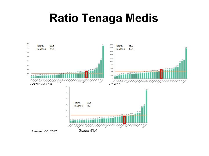 Ratio Tenaga Medis Dokter Spesialis Sumber: KKI, 2017 Dokter Gigi 