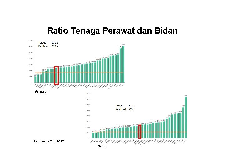 Ratio Tenaga Perawat dan Bidan Perawat Sumber: MTKI, 2017 Bidan 