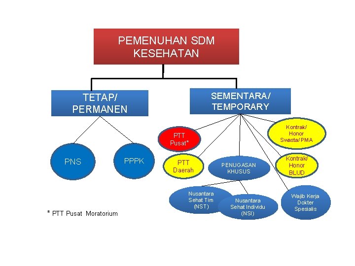 PEMENUHAN SDM KESEHATAN SEMENTARA/ TEMPORARY TETAP/ PERMANEN Kontrak/ Honor Swasta/ PMA PTT Pusat* PNS