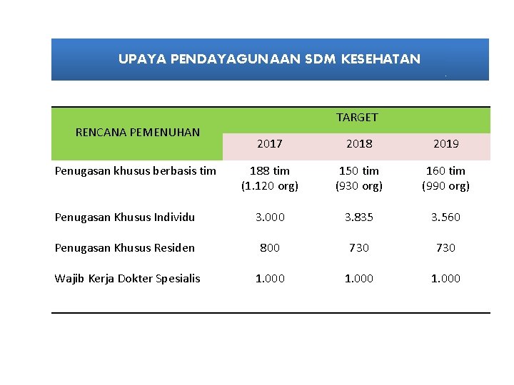 UPAYA PENDAYAGUNAAN SDM KESEHATAN RENCANA PEMENUHAN TARGET 2017 2018 2019 188 tim (1. 120