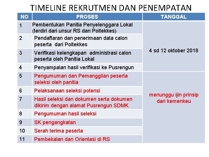 TIMELINE REKRUTMEN DAN PENEMPATAN NO PROSES Pembentukan Panitia Penyelenggara Lokal (terdiri dari unsur RS