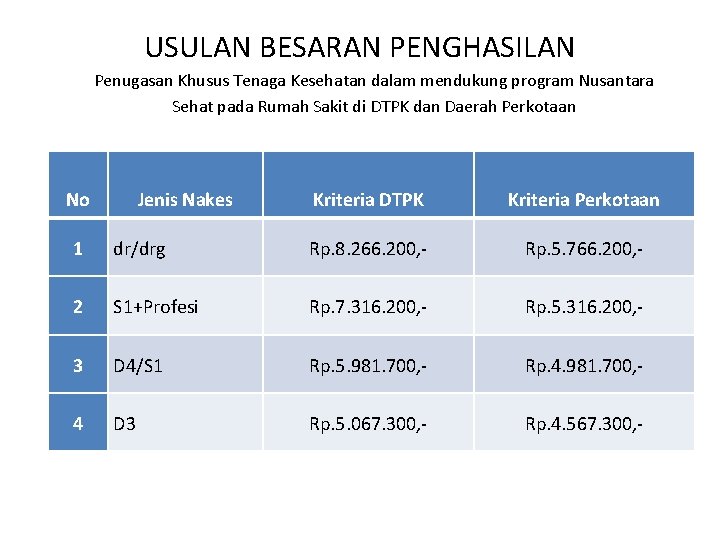 USULAN BESARAN PENGHASILAN Penugasan Khusus Tenaga Kesehatan dalam mendukung program Nusantara Sehat pada Rumah