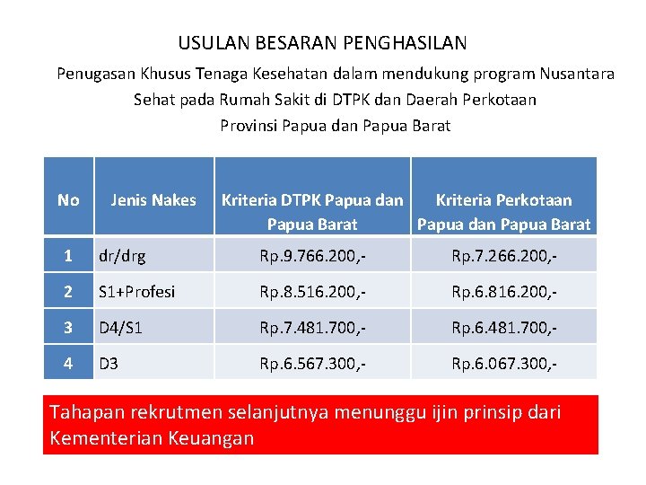 USULAN BESARAN PENGHASILAN Penugasan Khusus Tenaga Kesehatan dalam mendukung program Nusantara Sehat pada Rumah