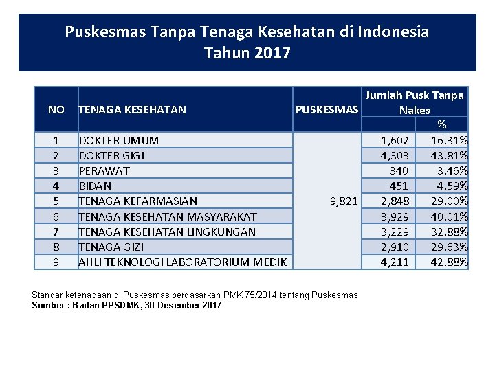 Puskesmas Tanpa Tenaga Kesehatan di Indonesia Tahun 2017 NO 1 2 3 4 5