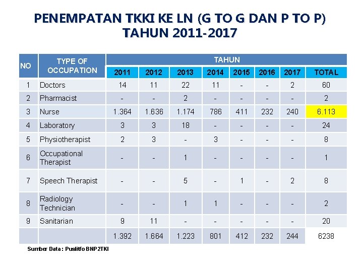 PENEMPATAN TKKI KE LN (G TO G DAN P TO P) TAHUN 2011 -2017