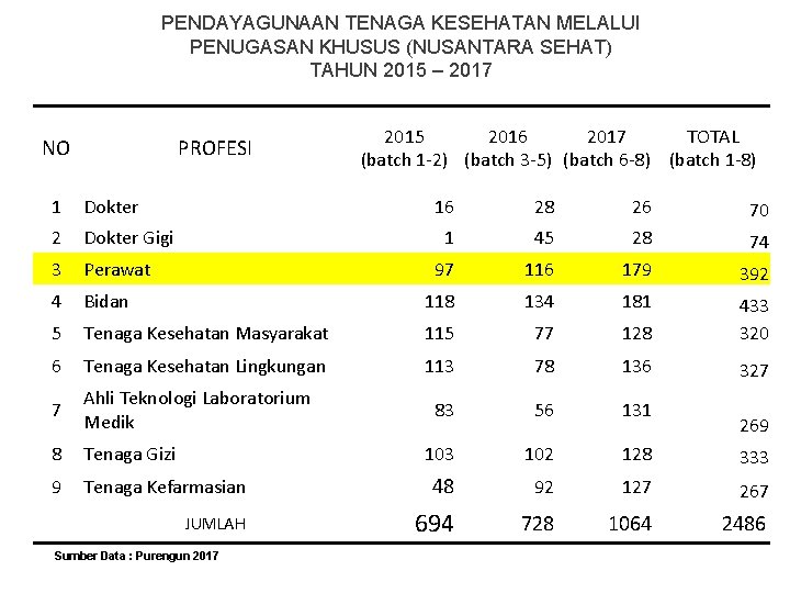 PENDAYAGUNAAN TENAGA KESEHATAN MELALUI PENUGASAN KHUSUS (NUSANTARA SEHAT) TAHUN 2015 – 2017 NO PROFESI