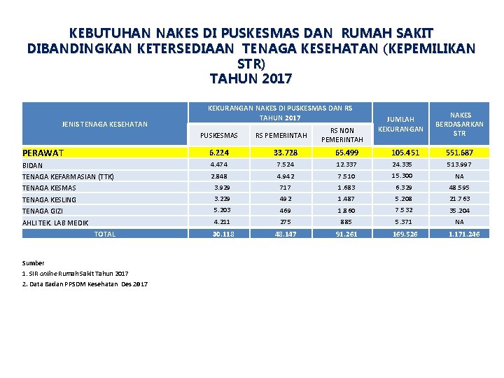 KEBUTUHAN NAKES DI PUSKESMAS DAN RUMAH SAKIT DIBANDINGKAN KETERSEDIAAN TENAGA KESEHATAN (KEPEMILIKAN STR) TAHUN