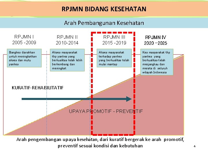 RPJMN BIDANG KESEHATAN MENTERI KESEHATAN REPUBLIK INDONESIA RPJMN I 2005 -2009 Bangkes diarahkan untuk