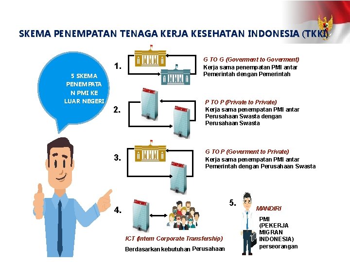 SKEMA PENEMPATAN TENAGA KERJA KESEHATAN INDONESIA (TKKI) 5 SKEMA PENEMPATA N PMI KE LUAR