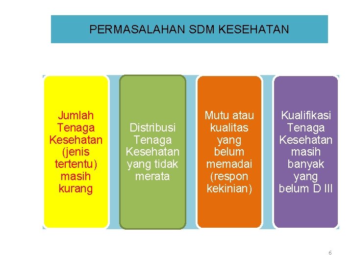 PERMASALAHAN SDM KESEHATAN Jumlah Tenaga Kesehatan (jenis tertentu) masih kurang Distribusi Tenaga Kesehatan yang