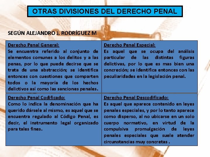OTRAS DIVISIONES DEL DERECHO PENAL SEGÚN ALEJANDRO J. RODRÍGUEZ M Derecho Penal General: Se
