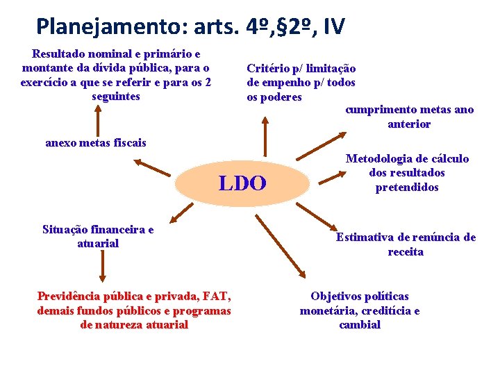  Planejamento: arts. 4º, § 2º, IV Resultado nominal e primário e montante da