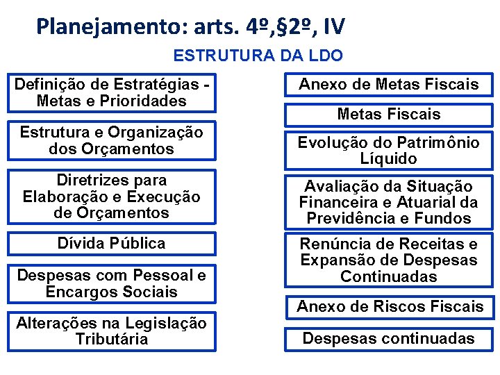  Planejamento: arts. 4º, § 2º, IV ESTRUTURA DA LDO Definição de Estratégias -