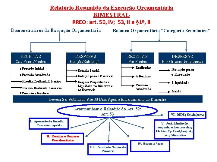 Relatório Resumido da Execução Orçamentária BIMESTRAL RREO: art. 50, IV; 53, II e §