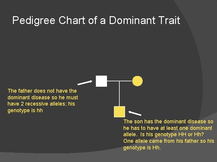 Pedigree Chart of a Dominant Trait The father does not have the dominant disease