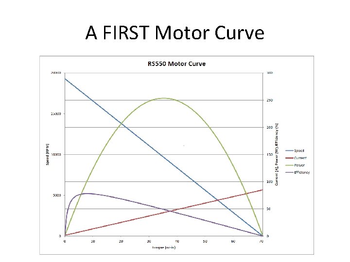 A FIRST Motor Curve 