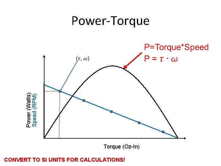 Power-Torque Power (Watts) Speed (RPM) Torque (Oz-In) CONVERT TO SI UNITS FOR CALCULATIONS! 