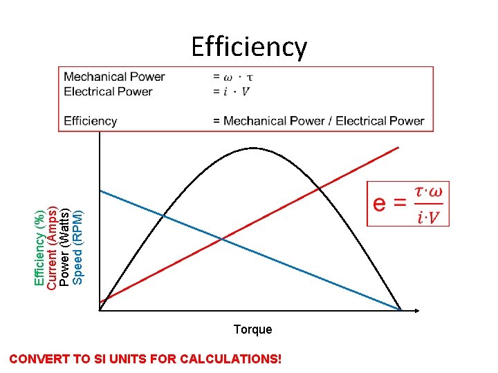 Efficiency (%) Current (Amps) Power (Watts) Speed (RPM) Torque CONVERT TO SI UNITS FOR