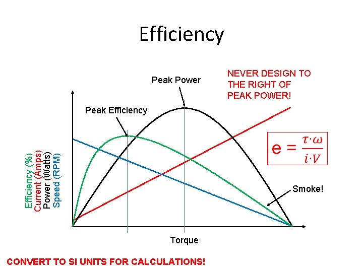 Efficiency Peak Power NEVER DESIGN TO THE RIGHT OF PEAK POWER! Peak Efficiency (%)