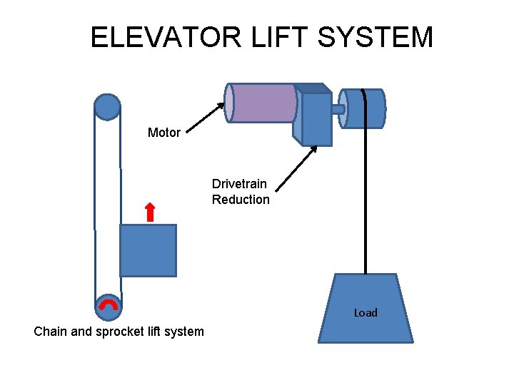 ELEVATOR LIFT SYSTEM Motor Drivetrain Reduction Load Chain and sprocket lift system 