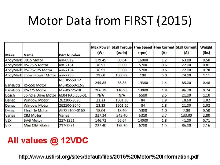 Motor Data from FIRST (2015) All values @ 12 VDC http: //www. usfirst. org/sites/default/files/2015%20