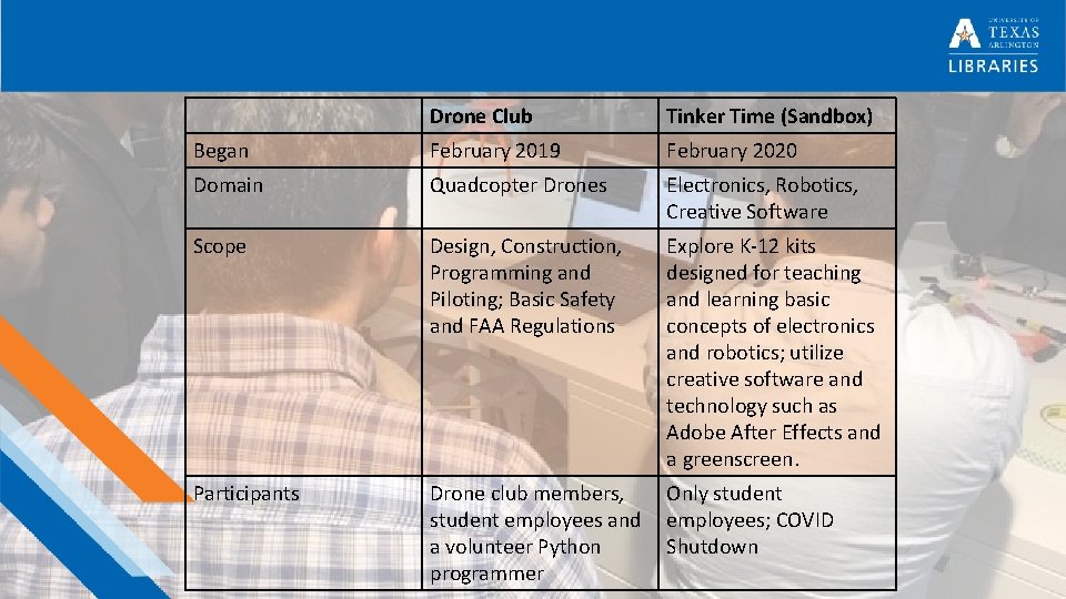 Drone Club Tinker Time (Sandbox) Began February 2019 February 2020 Domain Quadcopter Drones Electronics,