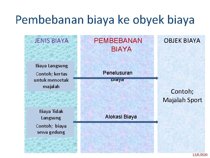 Pembebanan biaya ke obyek biaya JENIS BIAYA PEMBEBANAN BIAYA OBJEK BIAYA Biaya Langsung Contoh;