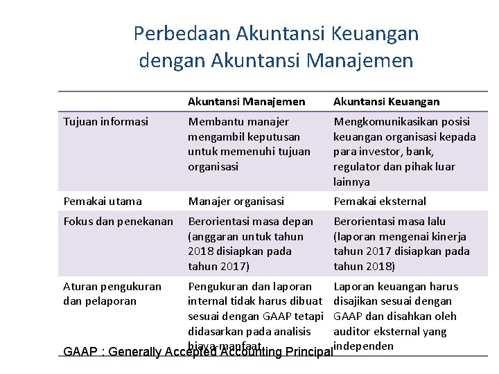 Perbedaan Akuntansi Keuangan dengan Akuntansi Manajemen Akuntansi Keuangan Tujuan informasi Membantu manajer mengambil keputusan