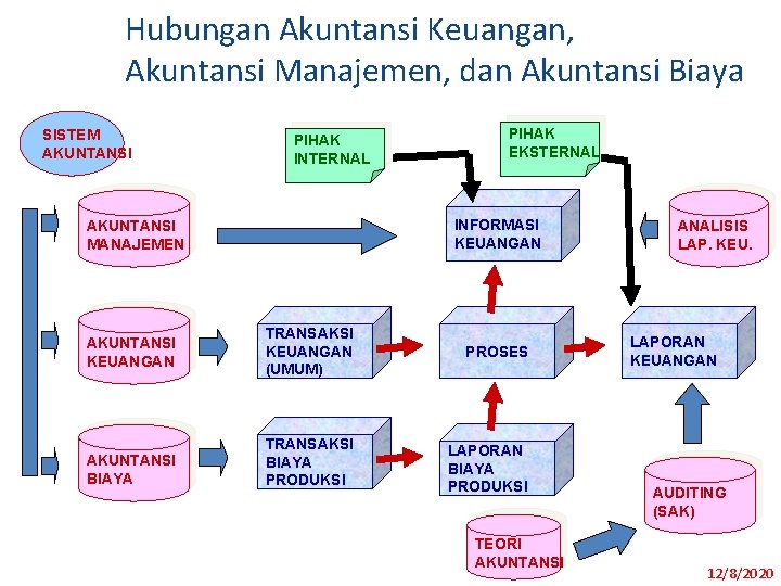 Hubungan Akuntansi Keuangan, Akuntansi Manajemen, dan Akuntansi Biaya SISTEM AKUNTANSI PIHAK INTERNAL INFORMASI KEUANGAN