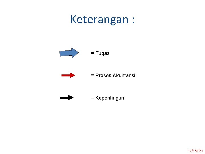 Keterangan : = Tugas = Proses Akuntansi = Kepentingan 12/8/2020 