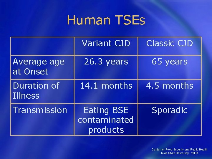 Human TSEs Variant CJD Classic CJD 26. 3 years 65 years Duration of Illness
