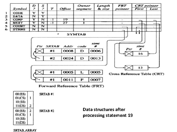 Data structures after processing statement 19 