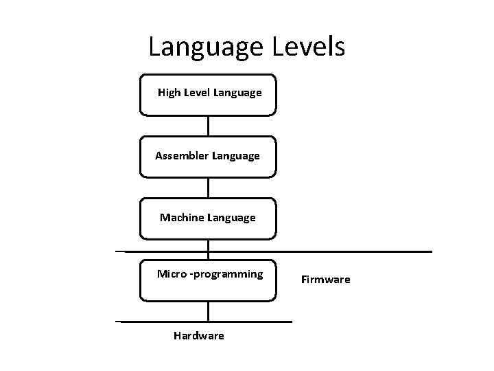 Language Levels High Level Language Assembler Language Machine Language Micro -programming Hardware Firmware 
